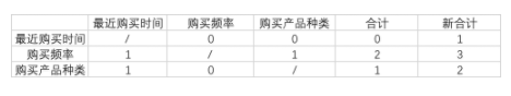 1 850 简易版用户画像，你需要掌握这3个数据处理方法