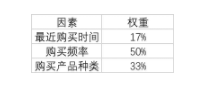 1 946 简易版用户画像，你需要掌握这3个数据处理方法