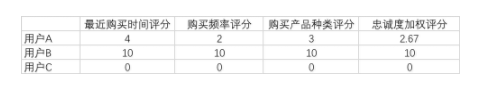 1 1034 简易版用户画像，你需要掌握这3个数据处理方法