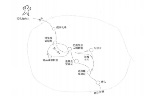 1 262 如何系统地规划出具备上乘用户体验的网站？