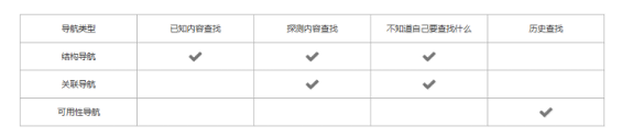 1 554 如何系统地规划出具备上乘用户体验的网站？