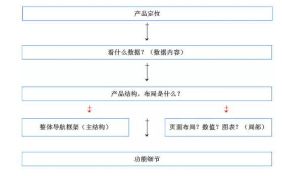 1 2 经验总结｜一个移动端数据产品的设计思路