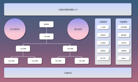 1 285 如何从0 1设计产品分销体系？