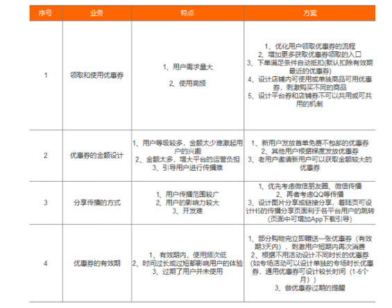 1 283 优惠券的设计原理和方法