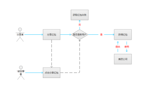 1 557 优惠券的设计原理和方法