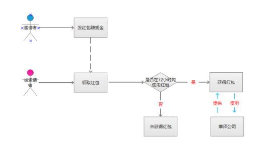 1 748 优惠券的设计原理和方法