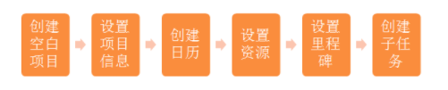 1 241 如何使用project制定项目计划？（附详细步骤截图）