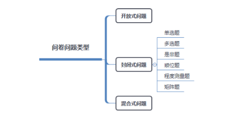 1bf4de5a8559264f2966addaac28d23 浅谈如何进行问卷设计