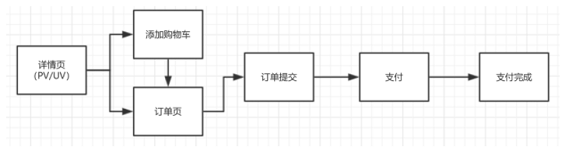 1 3101 产品经理该如何做好数据埋点？