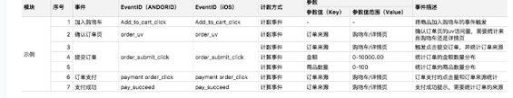 1 862 产品经理该如何做好数据埋点？