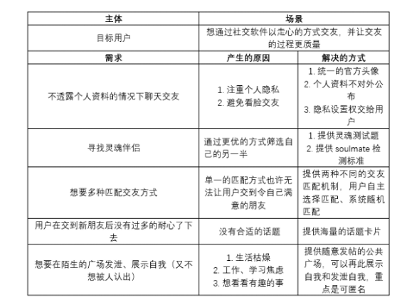 1 360 倒推“SOUL”APP产品需求文档