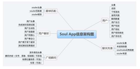 1 556 倒推“SOUL”APP产品需求文档