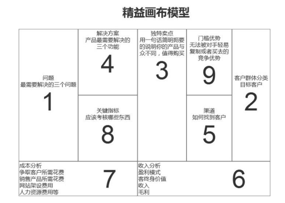 01b9c0fa8c55d4a3b6b0bc5584957cd 产品经理的新利器——体验画布