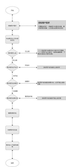 0QngVjQFlO3r8DezOQX8 产品新人：如何收集和处理用户反馈