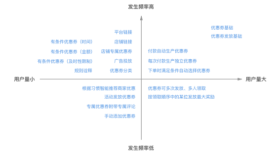 1 4112 优惠券发放策略设计需求文档