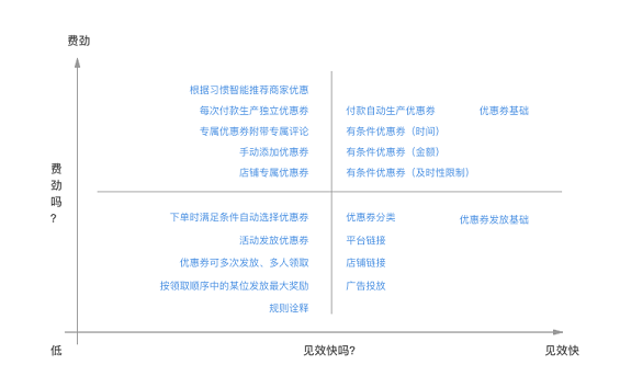 1 5101 优惠券发放策略设计需求文档