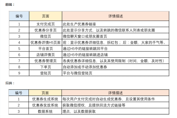 1 868 优惠券发放策略设计需求文档