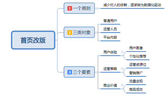 7dd41f6dc9679cdead5960a49eb8b32 产品首页重新定义：我的两次首页改版经历