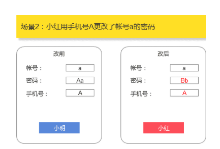 1 442 账号体系设计：如何解决手机号二次使用导致的账号问题