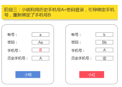 1 1513 账号体系设计：如何解决手机号二次使用导致的账号问题