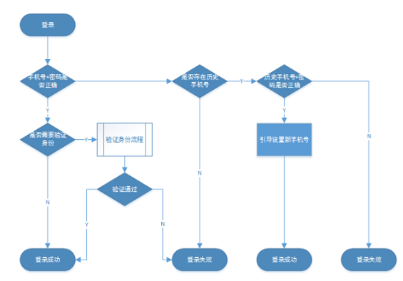 1 1613 账号体系设计：如何解决手机号二次使用导致的账号问题