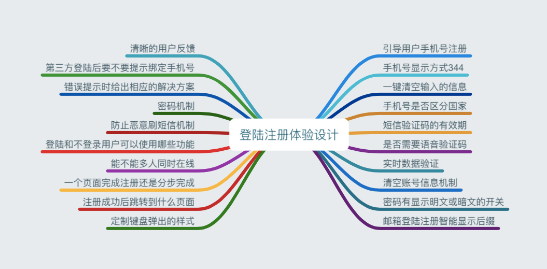 1 338 登录注册全解：“登录注册”这潭水到底有多深？