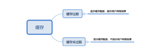 1 328 网络故障下，如何给用户合适的提示？