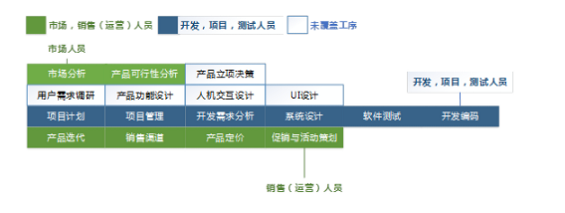 A 11 中美产品经理工作内容的差异及原因