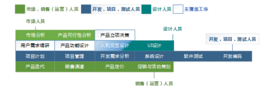 A 31 中美产品经理工作内容的差异及原因