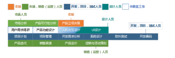 A 4 中美产品经理工作内容的差异及原因