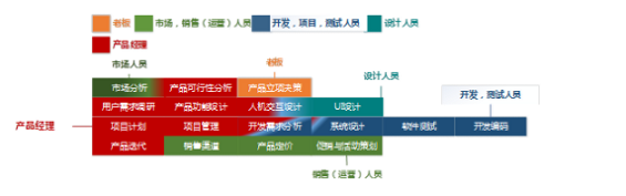 A 5 中美产品经理工作内容的差异及原因