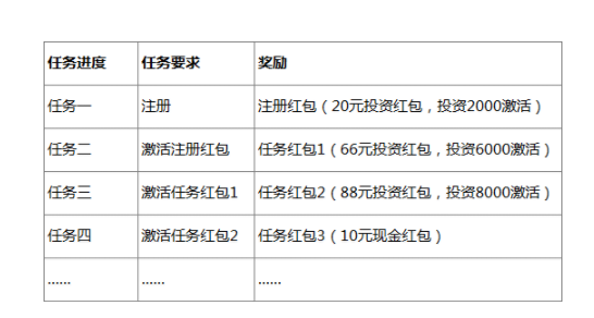 1 510 从用户生命周期的维度总结：P2P用户激励体系产品设计