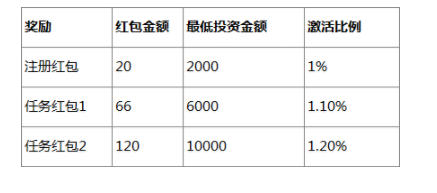 1 69 从用户生命周期的维度总结：P2P用户激励体系产品设计