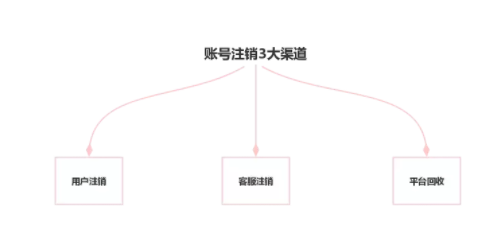 1 2149 简单2000字，聊聊「注销账号」功能的设计