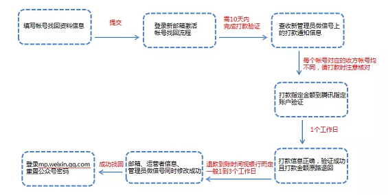 1 4121 简单2000字，聊聊「注销账号」功能的设计