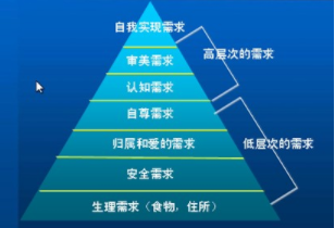 1 2115 用户需求分析常用的3个理论