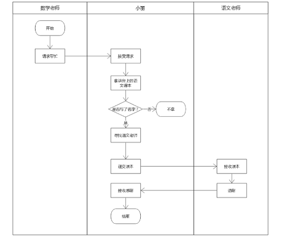 1 834 产品流程设计：如何绘制业务流程图？