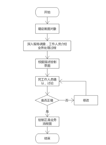 1 932 产品流程设计：如何绘制业务流程图？