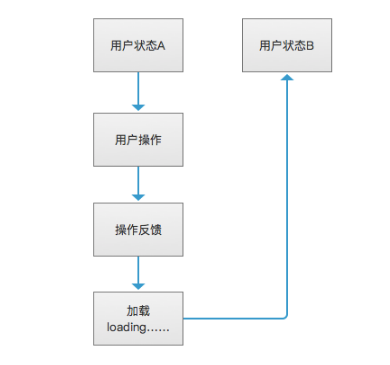 1 266 小白PM跟我来：一篇文章教你玩透“加载”