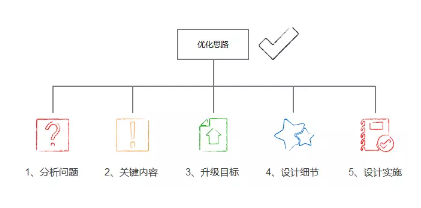 1 238 toB产品在手机端设计的思考：轻量化B端产品的5个步骤