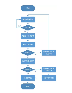 1 523 5W2H，帮助你梳理B端产品业务流程