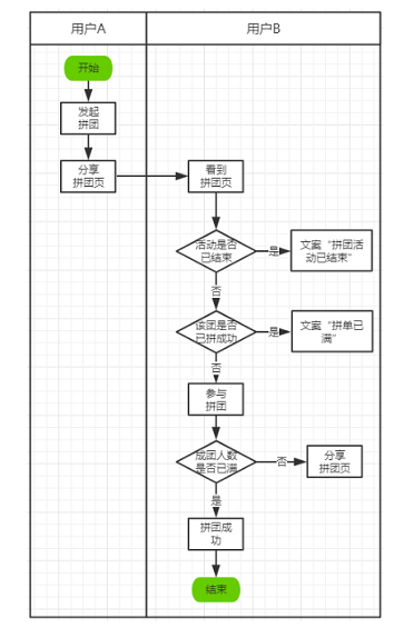 1 94 实例讲解：拼团活动如何设计？