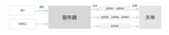 1 2148 To B系统的工单交互设计要点