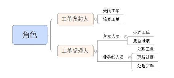 1 3132 To B系统的工单交互设计要点