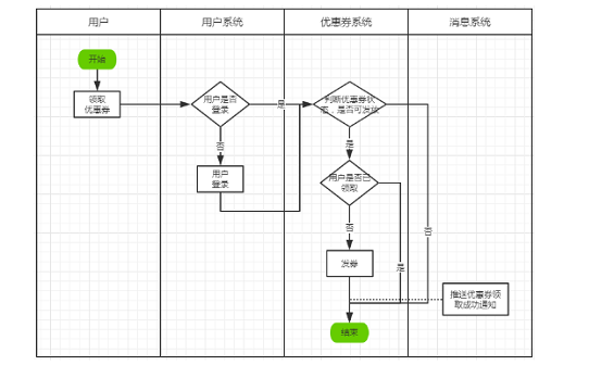 1 836 优惠券系统应该如何设计？