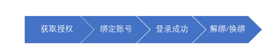 1 316 第三方账号登录功能接入全流程浅析