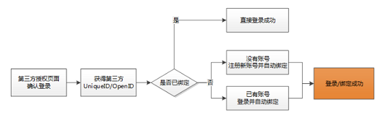 1 76 第三方账号登录功能接入全流程浅析