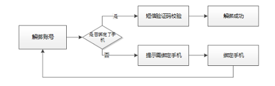 1 96 第三方账号登录功能接入全流程浅析