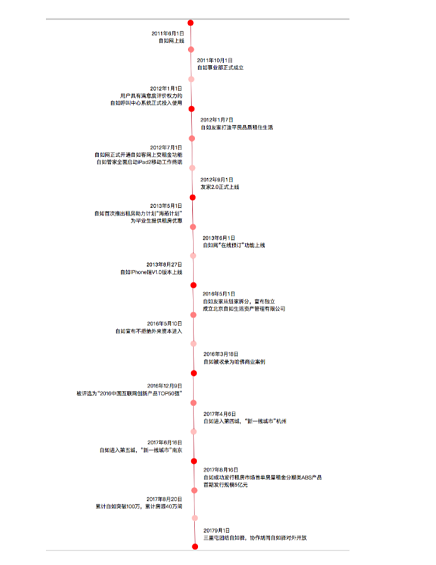 1 2201 自如APP产品分析报告