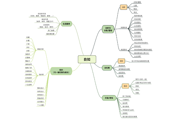 1 3174 自如APP产品分析报告